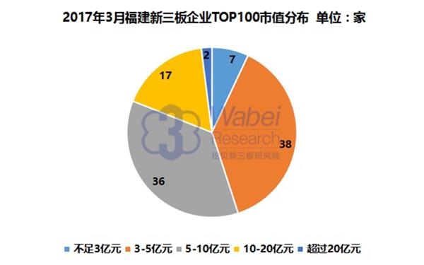 2017年3月福建新三板企业TOP100市值分布(挖贝新三板研究院制图)