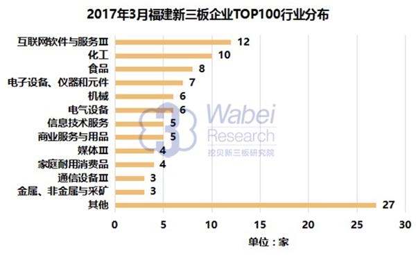 2017年3月福建新三板企业TOP100行业分布(挖贝新三板研究院制图)