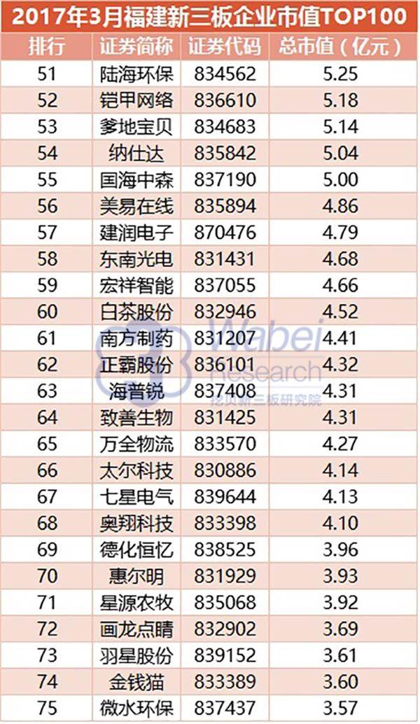 2017年3月福建新三板企业市值TOP100(挖贝新三板研究院制图)3