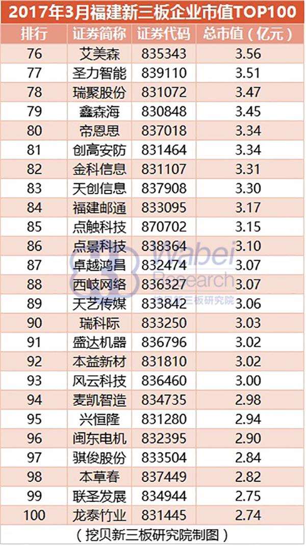 2017年3月福建新三板企业市值TOP100(挖贝新三板研究院制图)4