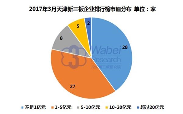2017年3月天津新三板企业排行榜市值分布(挖贝新三板研究院制图)
