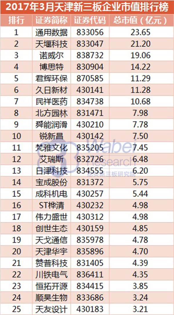 2017年3月天津新三板企业市值排行榜(挖贝新三板研究院制图)1