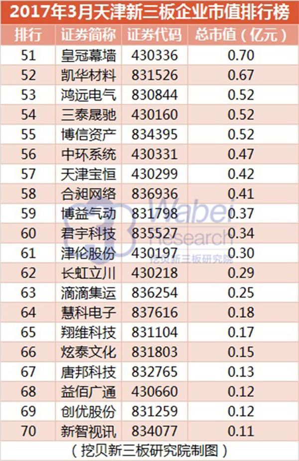 2017年3月天津新三板企业市值排行榜(挖贝新三板研究院制图)3