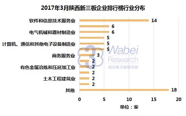 2017年3月陕西新三板企业排行榜行业分布(挖贝新三板研究院制图)