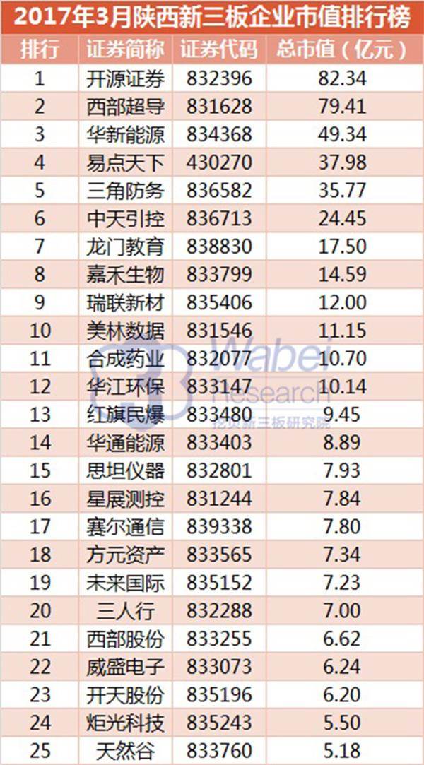 2017年3月陕西新三板企业市值排行榜(挖贝新三板研究院制图)1