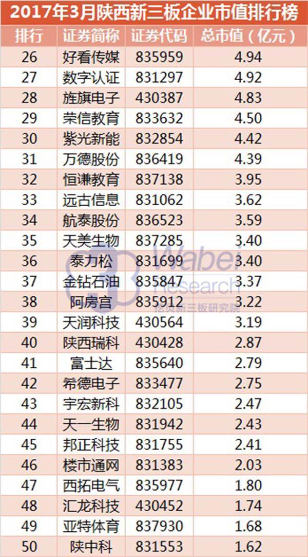 2017年3月陕西新三板企业市值排行榜(挖贝新三板研究院制图)2