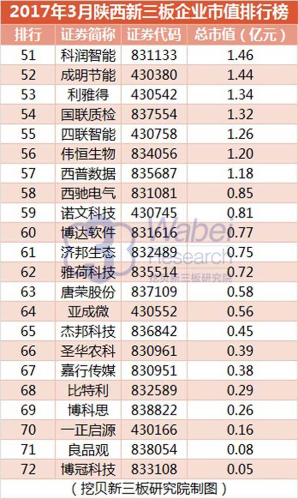 2017年3月陕西新三板企业市值排行榜(挖贝新三板研究院制图)3