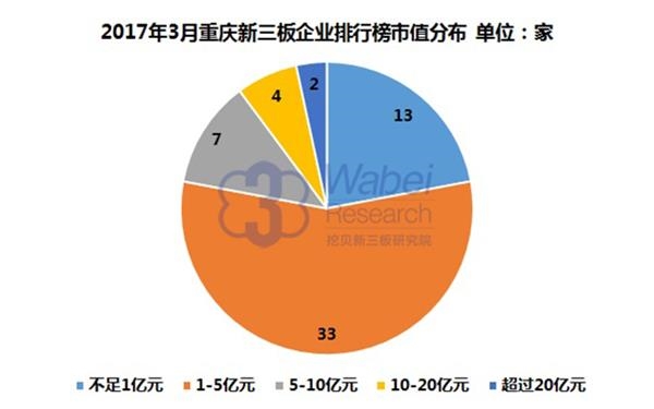 2017年3月重庆新三板企业排行榜市值分布(挖贝新三板研究院制图)