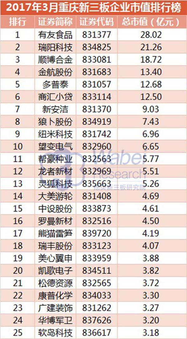 2017年3月重庆新三板企业市值排行榜(挖贝新三板研究院制图)1