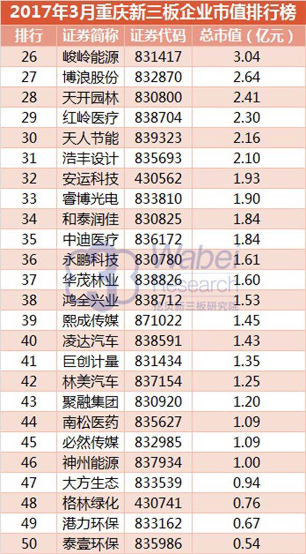 2017年3月重庆新三板企业市值排行榜(挖贝新三板研究院制图)2