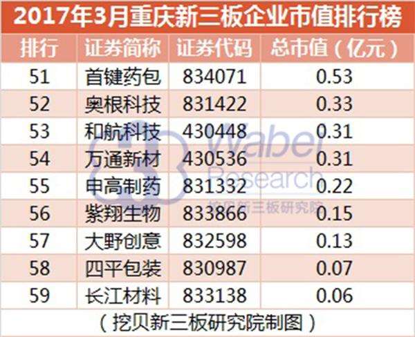 2017年3月重庆新三板企业市值排行榜(挖贝新三板研究院制图)3