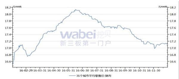 2016年我国36个城市的猪肉零售均价
