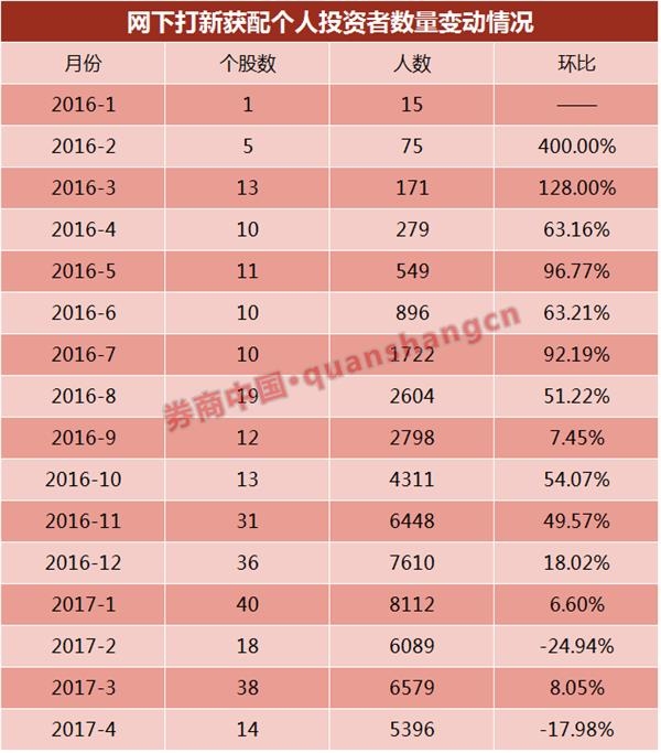 <strong>网下打新中签率一路回升</strong>
