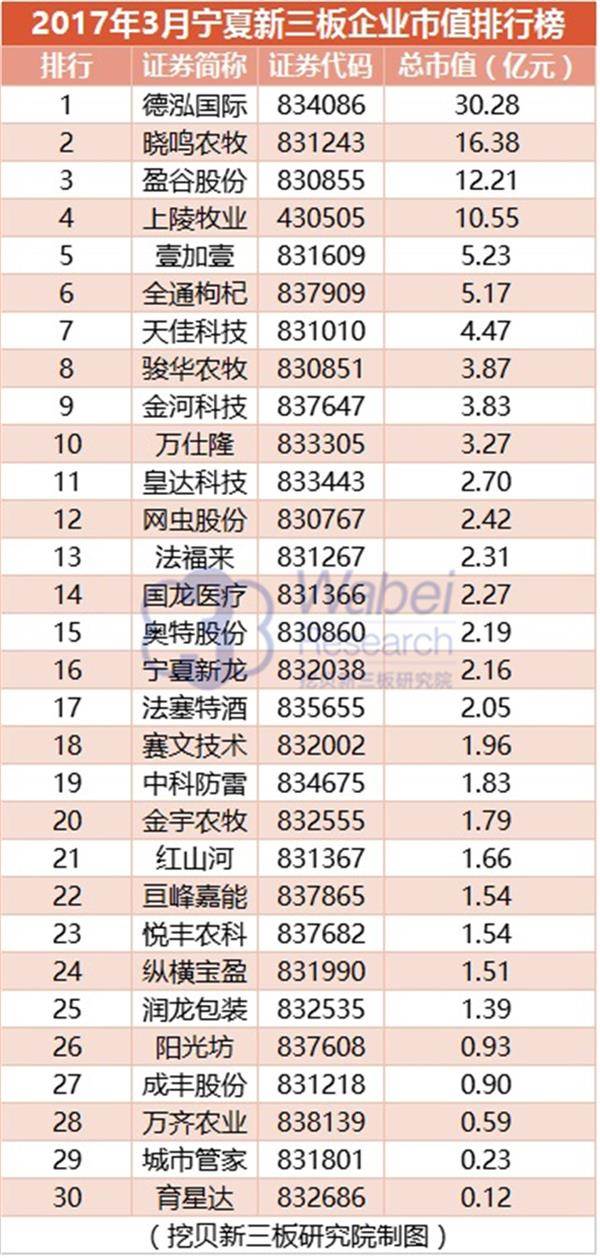 2017年3月宁夏新三板企业市值排行榜(挖贝新三板研究院制图)