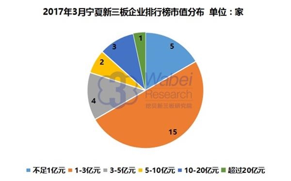 2017年3月宁夏新三板企业排行榜市值分布(挖贝新三板研究院制图)