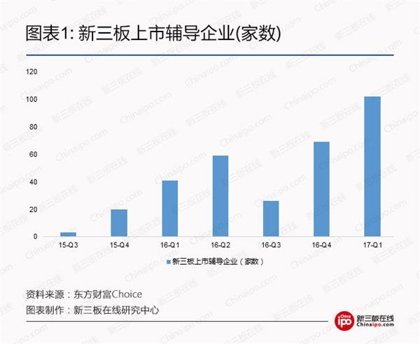 新三板上市辅导企业