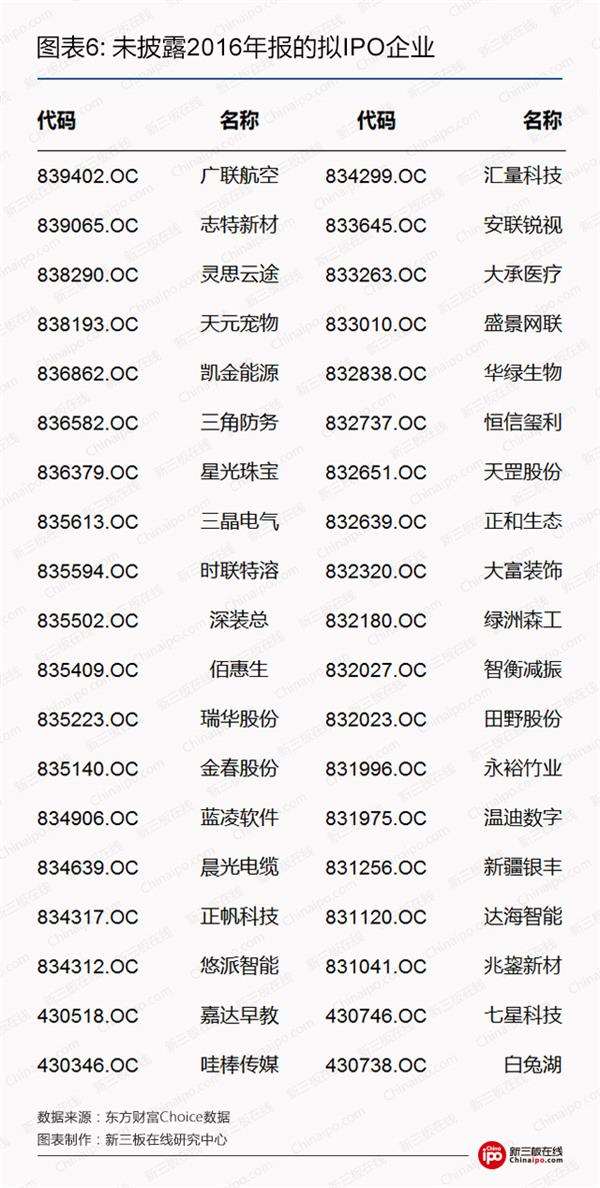 未披露2016年报的拟IPO企业