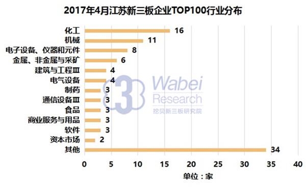 2017年4月江苏新三板企业TOP100行业分布(挖贝新三板研究院制图)