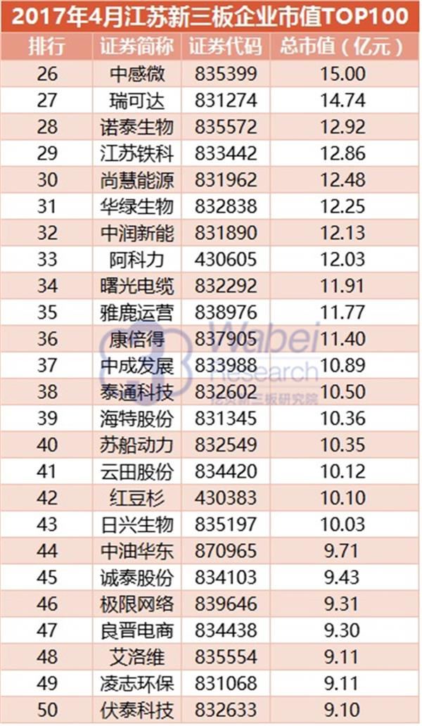 2017年4月江苏新三板企业市值TOP100(挖贝新三板研究院制图)1