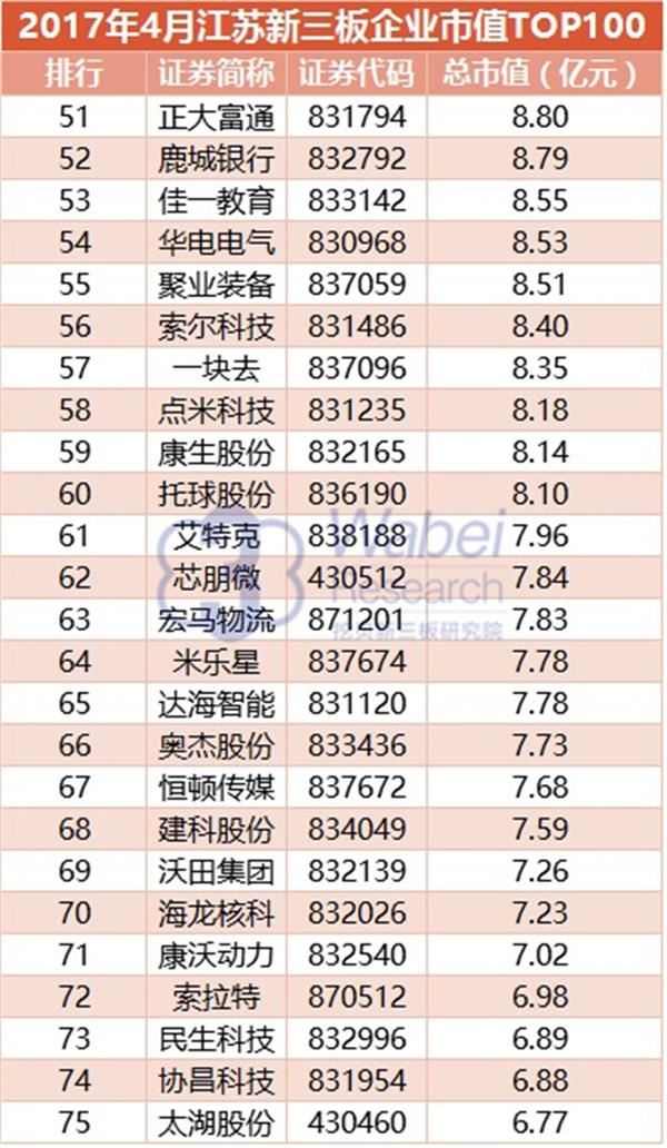 2017年4月江苏新三板企业市值TOP100(挖贝新三板研究院制图)3