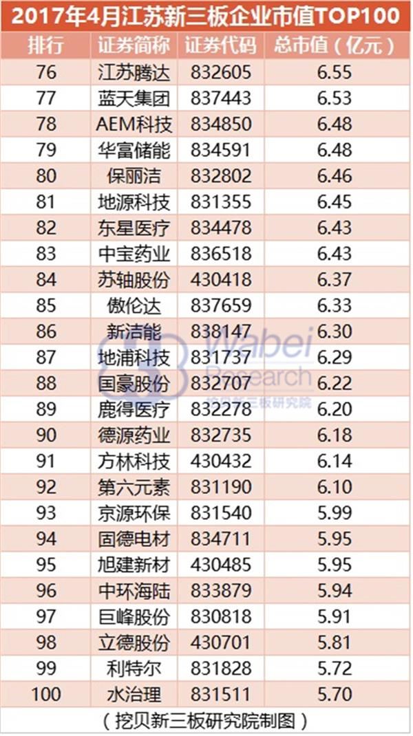 2017年4月江苏新三板企业市值TOP100(挖贝新三板研究院制图)4