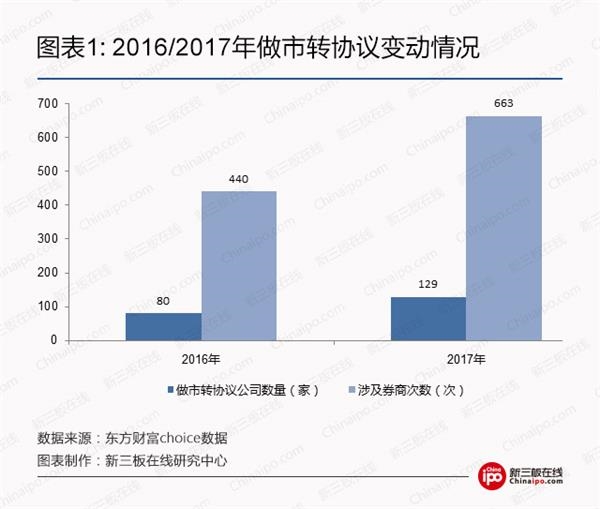 2016/2017年做市转协议变动情况