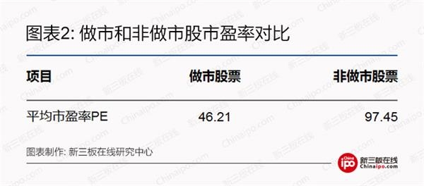 做市和非做市股市盈率对比