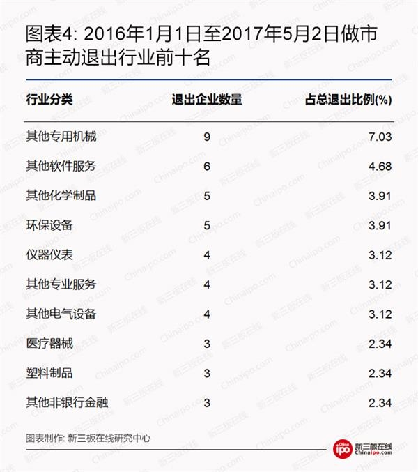 2016年1月1日至2017年5月2日做市商主动退出行业前十名