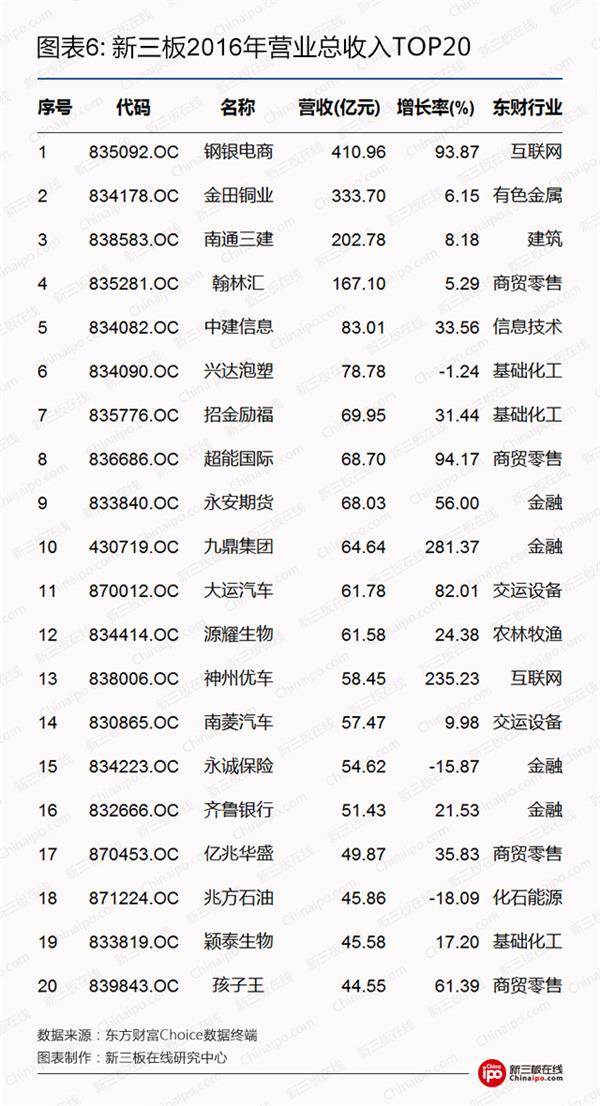 新三板2016年营业总收入top20