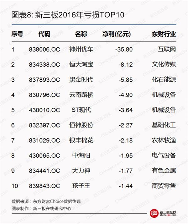 新三板2016年亏损top10
