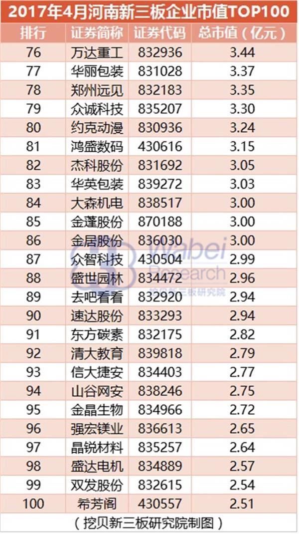 2017年4月河南新三板企业市值TOP100(挖贝新三板研究院制图)4