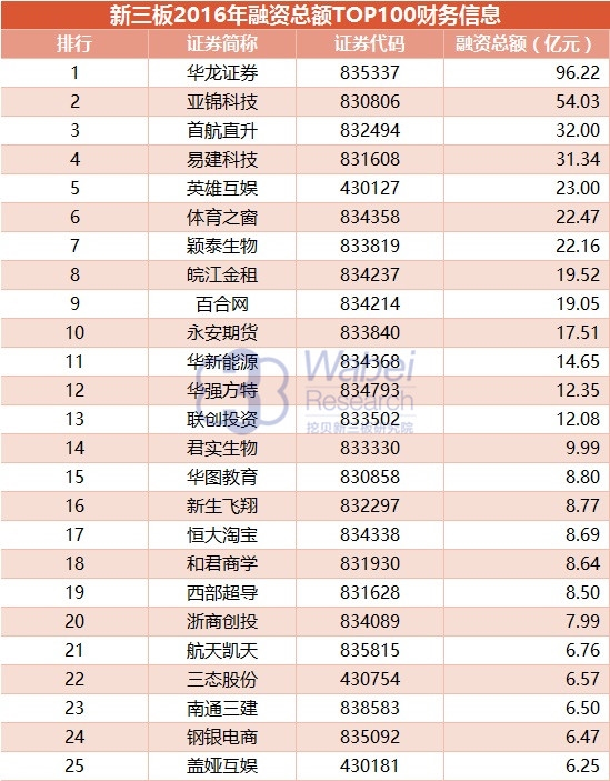 新三板2016年融资总额TOP100财务信息(挖贝网wabei.cn配图)1