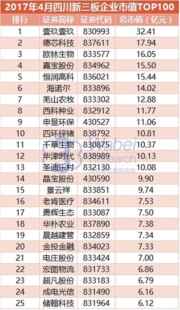 2017年4月四川新三板企业市值TOP100(挖贝新三板研究院制图)1