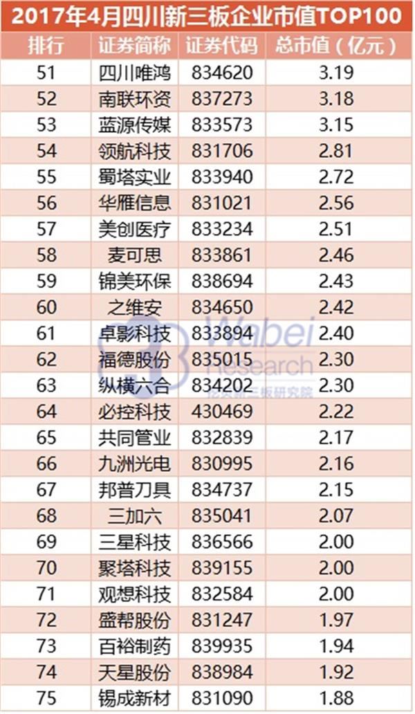 2017年4月四川新三板企业市值TOP100(挖贝新三板研究院制图)3