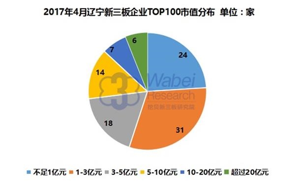 2017年4月辽宁新三板企业TOP100市值分布(挖贝新三板研究院制图)