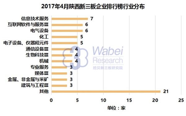 2017年4月陕西新三板企业排行榜行业分布(挖贝新三板研究院制图)