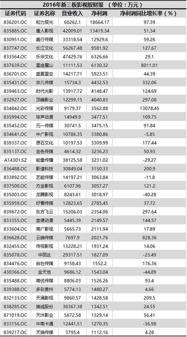 2016年新三板影视股财报-1 