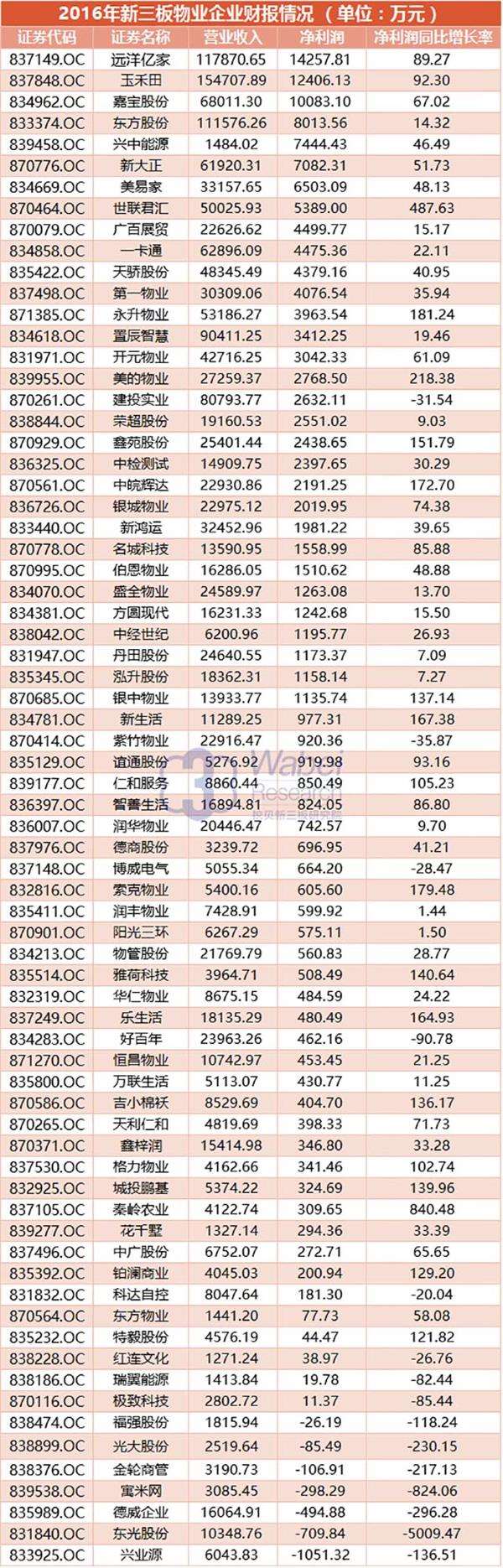 2016年新三板物业企业财报情况(挖贝网wabei.cn配图)