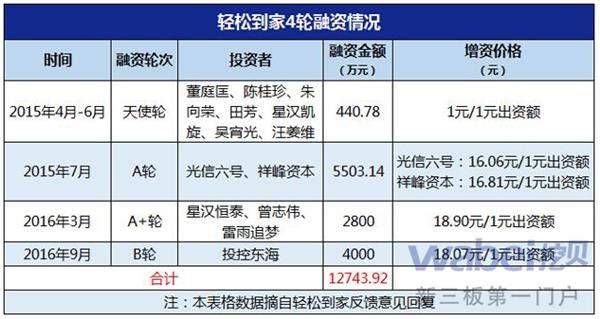 轻松到家4轮融资情况(挖贝网wabei.cn制图)