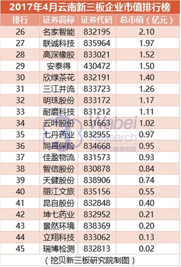 2017年4月云南新三板企业市值排行榜(挖贝新三板研究院制图)2