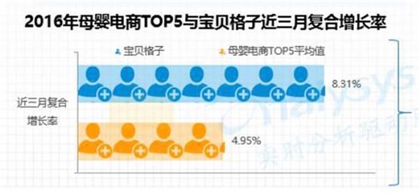 2016年母婴电商Top5与宝贝格子近三月复合增长率