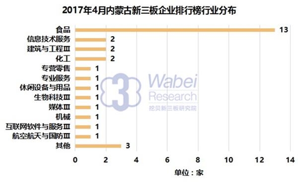 2017年4月内蒙古新三板企业排行榜行业分布(挖贝新三板研究院制图)