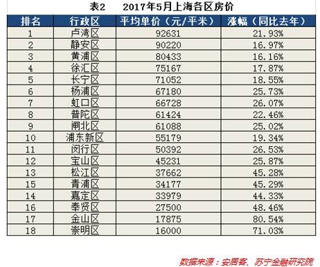 再来看看上海各区房价。以二手房为例，5月上海房价最高的是卢湾区，单价为92631元/平米，按70平米房子来算，总价为648万元。在最便宜的崇明区，买套70平米的房子也需要112万元(参见表2).