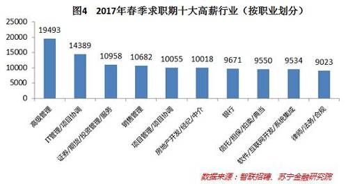 从职业来看，高级管理以19493元的平均月薪稳居第一名，IT管理/项目协调的薪酬水平有所下降，但仍位列第二，证券/期货/投资管理/服务的薪酬水平略有上升，上升为第三名。