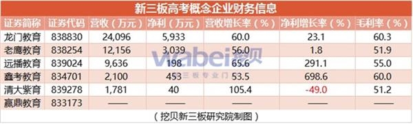 新三板高考概念企业基本信息(挖贝新三板研究院制图)