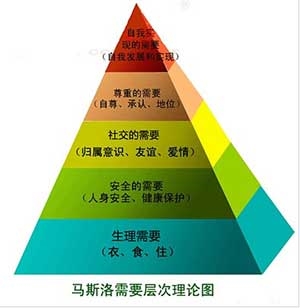 马斯洛需要层次理论图