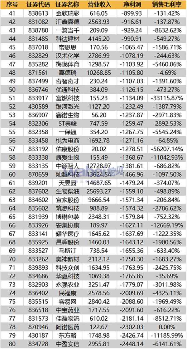 2016年负毛利新三板企业财报情况-2(wabei.cn配图)