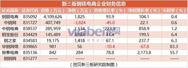 新三板钢铁电商企业财务信息(挖贝新三板研究院制图)