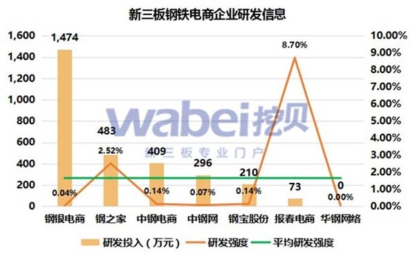 新三板钢铁电商企业研发信息(挖贝新三板研究院制图)