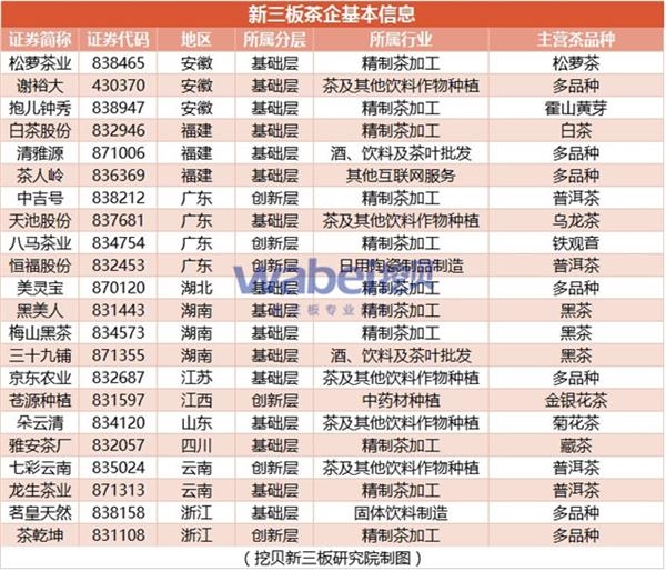 新三板茶企基本信息(挖贝新三板研究院制图)